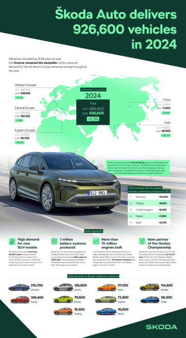 Skoda Auto 2024