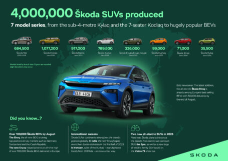 Cuatro millones de SUV fabricados, siete series de modelos - la gama de SUV más amplia de Škoda Auto hasta la fecha (2)