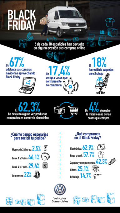 Black Friday: 6 de cada 10 españoles han devuelto en alguna ocasión sus compras online