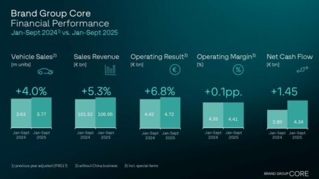 Brand Group Core boosts vehicle sales, sales revenue and result
