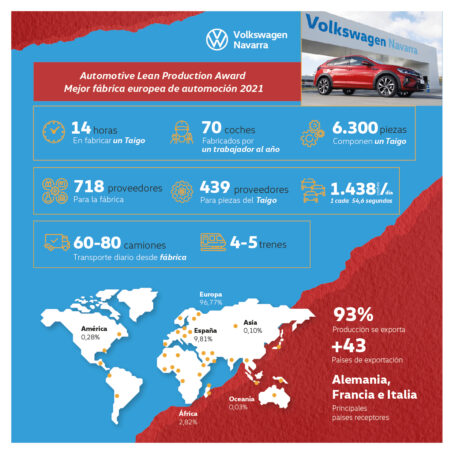 Infografía fábrica Volkswagen Navarra