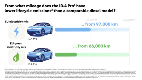 Green power for all ID. models on European roads: Volkswagen sup