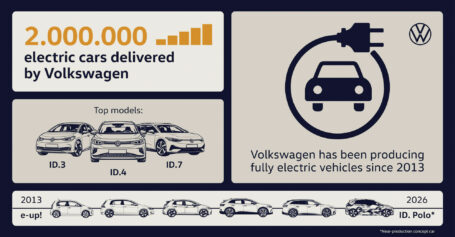 Volkswagen entrega el vehículo totalmente eléctrico número dos millones
