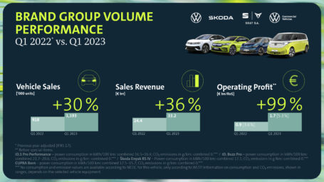 Volkswagen: Brand Group Volume doubles operating profit in first